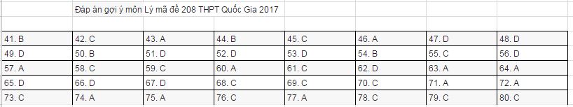 Đáp án môn Vật lý mã đề 208