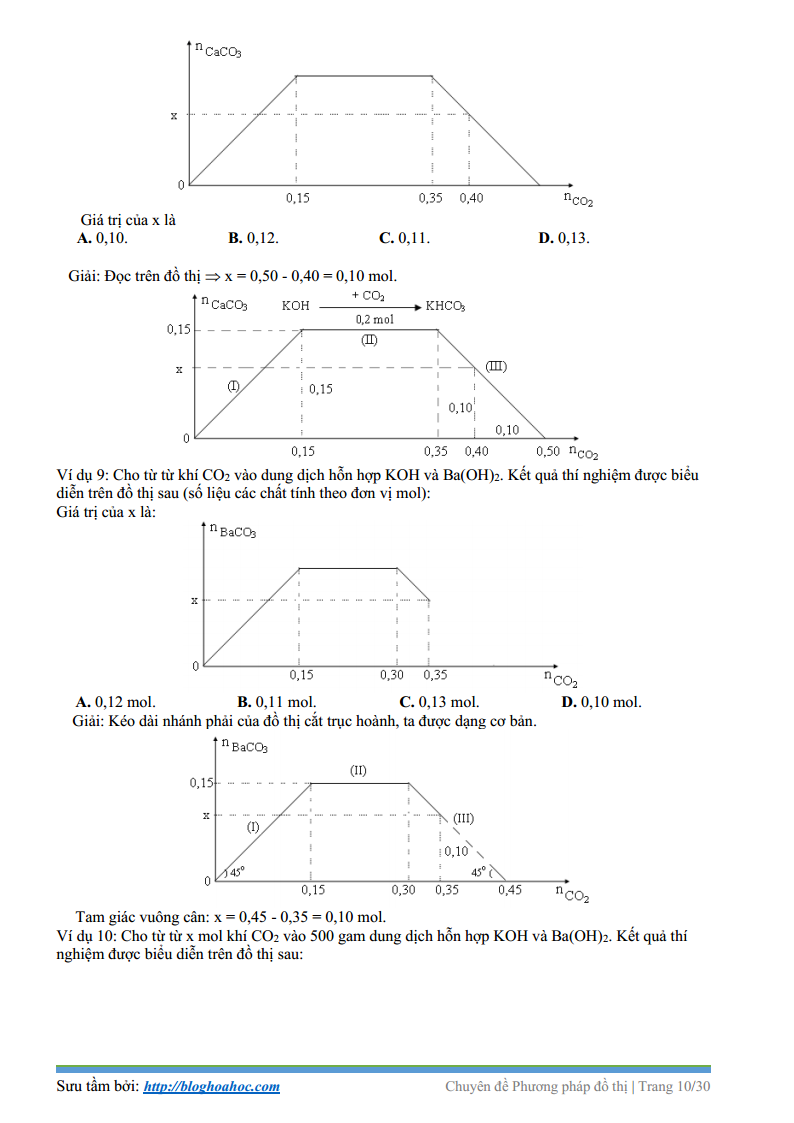 Bài tập hóa học bằng đồ thị, phương pháp Đồ thị trong hóa học - bài tập áp dụng và lý thuyết