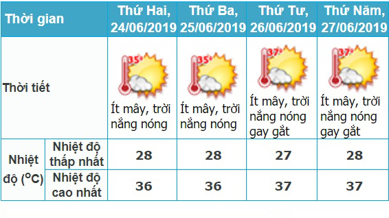 Dự báo thời tiết Đà Nẵng ngày thi THPT Quốc gia 2019