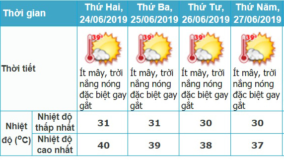 Bự báo thời tiết Nghệ An ngày thi THPT Quốc Gia 2019