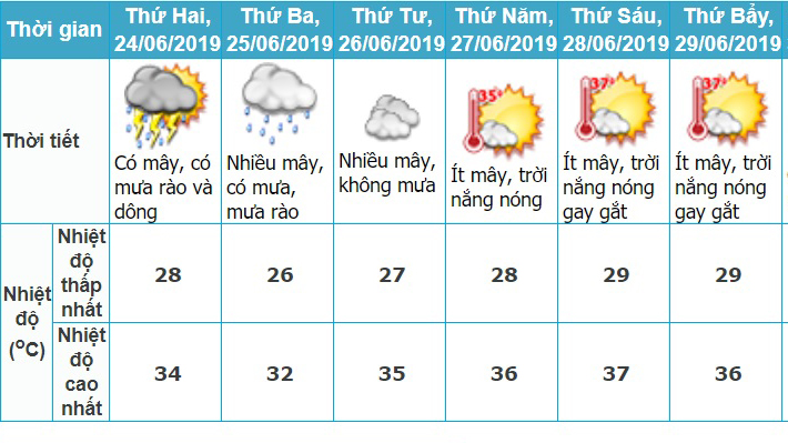 Dự báo thời tiết tỉnh phú thọ ngày thi THPT Quốc gia 2019