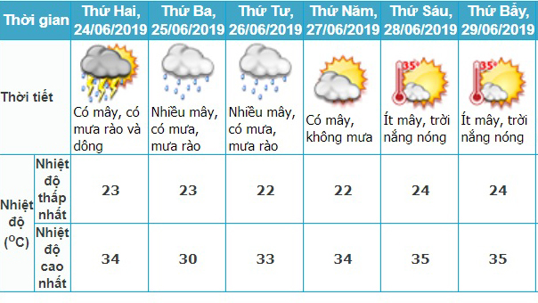 Dự báo thời tiết tỉnh Sơn La kỳ thi THPT Quốc Gia 2019